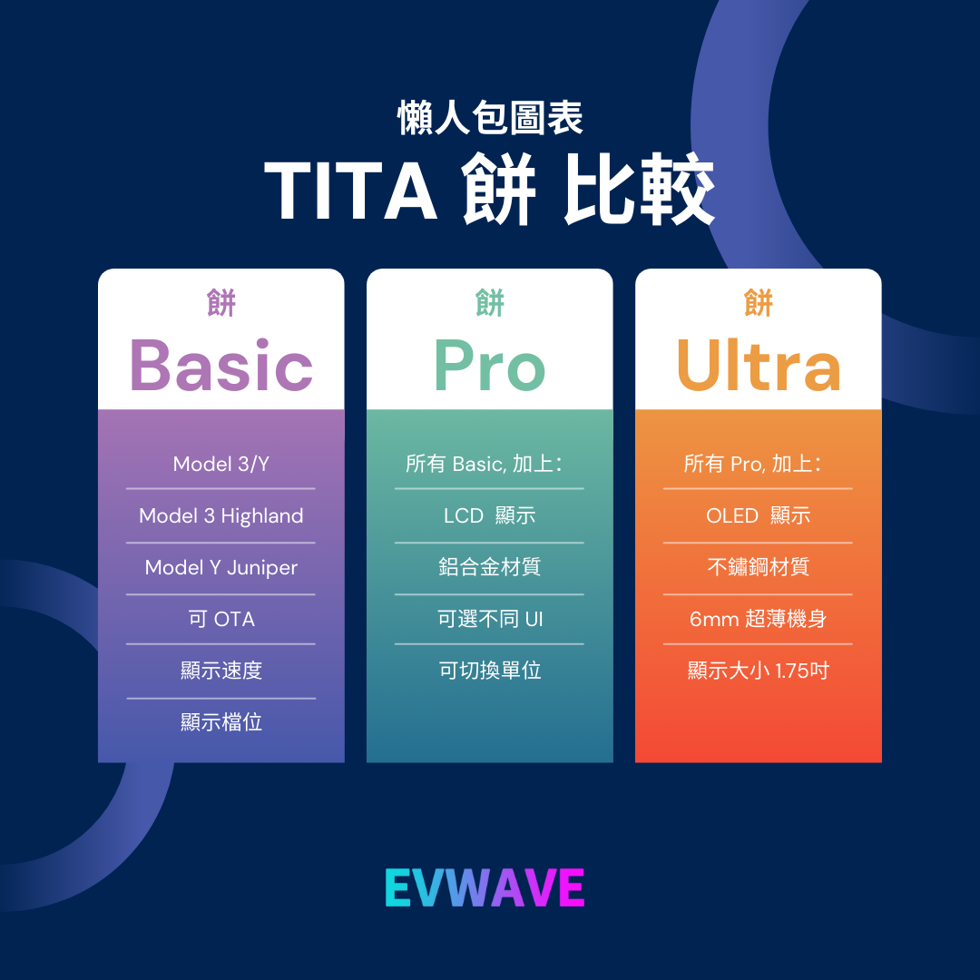 TITA 餅Basic／餅Pro - Model 3/Y/煥新版3/煥新版Y 無線磁吸式車載碼表