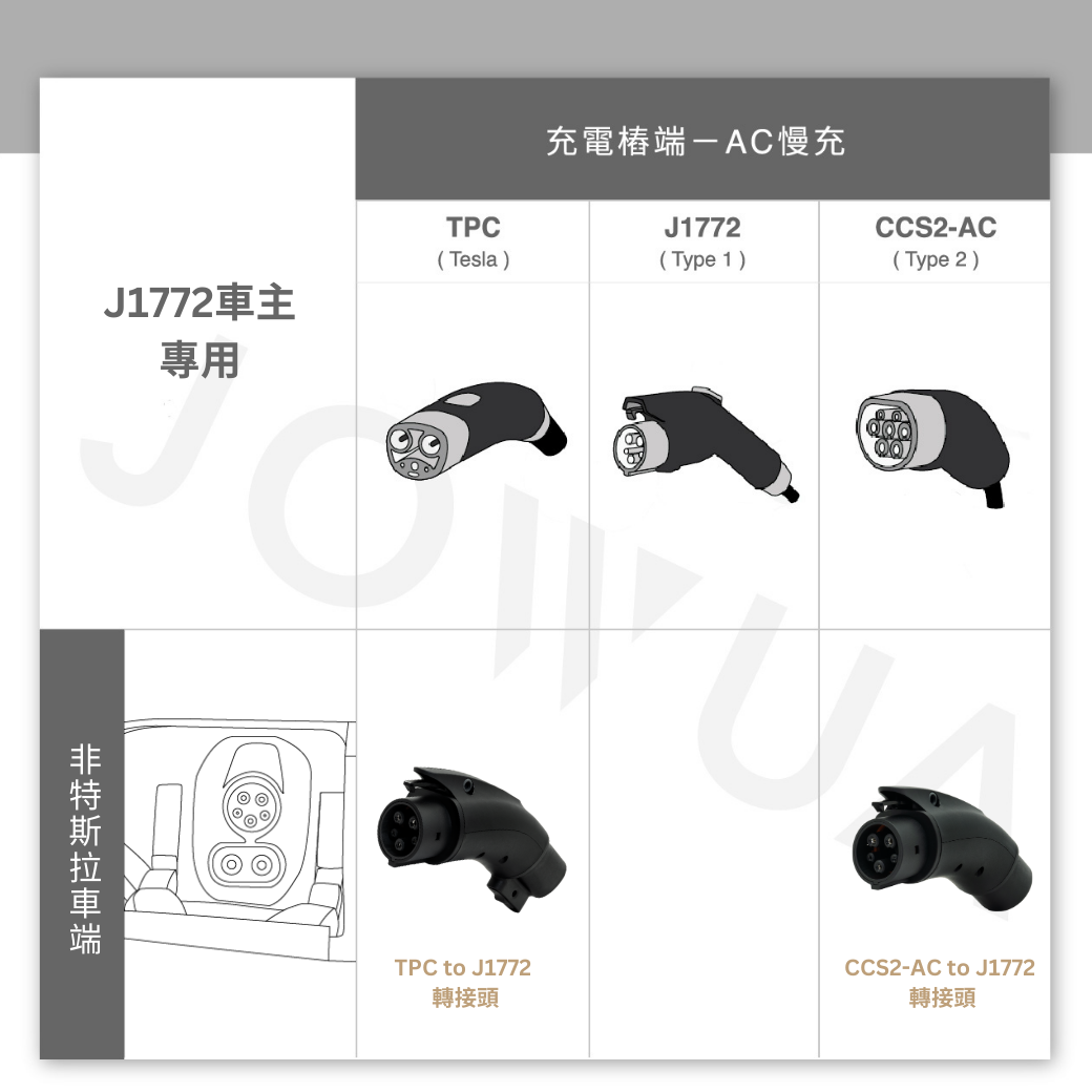 JOWUA CCS2-AC (TYPE2) to J1772 轉接頭